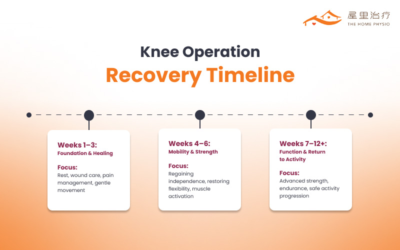 knee operation recovery timeline infographic